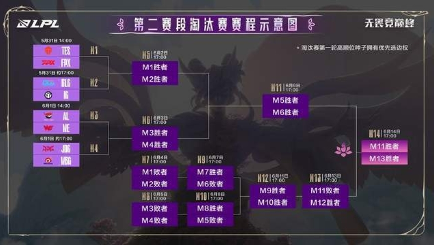 LPL淘汰赛对阵图出炉，全神班iG地狱难度开局，赛程安排太贴心！