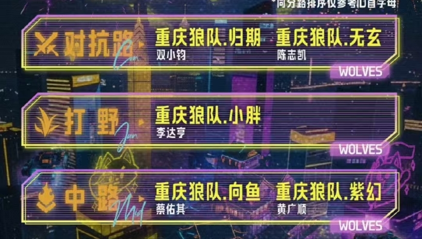 KPL夏季赛首发及分组预测：狼队扑朔迷离，TTG能进S组，RW侠A组