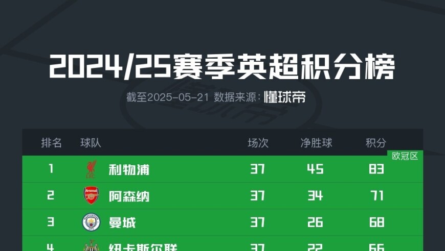 英超争五形势：五支球队争三个名额，有三队同积66分
