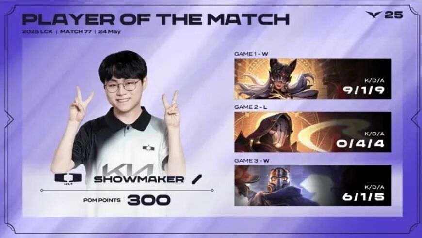 一人一句许哥牛逼！Showmaker带队战胜全球先锋赛冠军，还拿到全场最佳