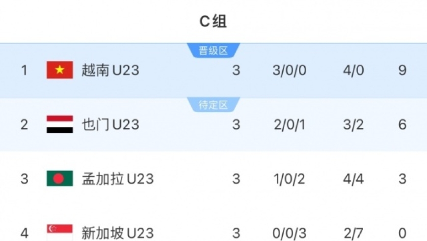 媒体人：国足打平带来连锁反应 越南也门发现7分不够直接分输赢了