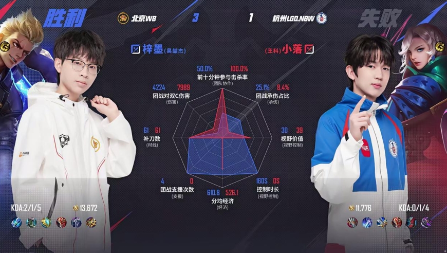 全员翻车！元歌刷新夏季赛胜率下限，九战九败胜率为0%