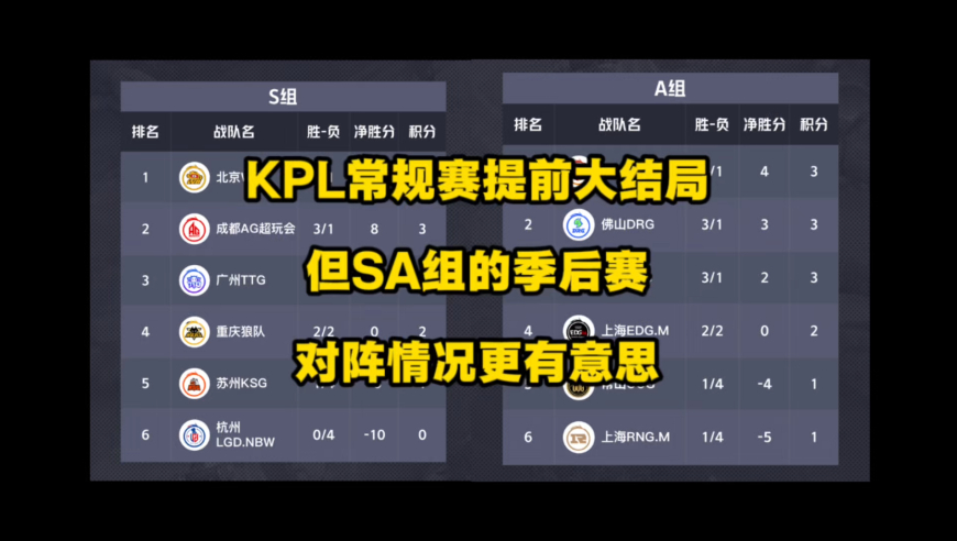KPL常规赛提前大结局了，但S、A组的季后赛对阵情况会挺有意思的！