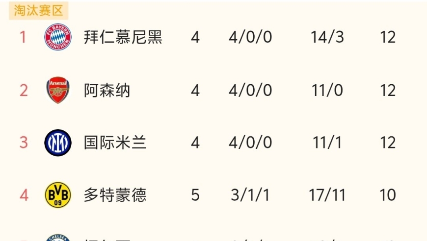随着巴萨0-3完败、曼城0-2输球，欧冠最新积分榜出炉:巴萨第15！