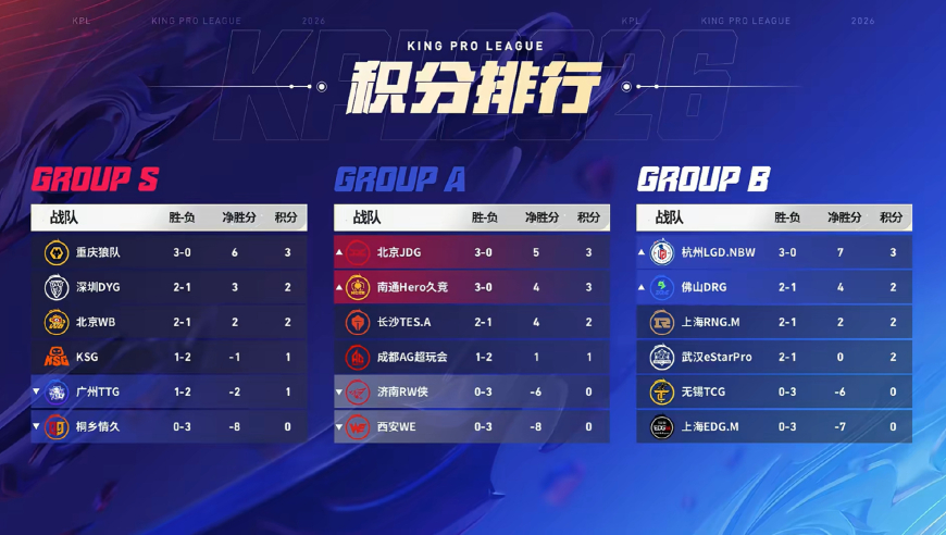 春节结束KPL重燃战火，AG还有进入前二的希望，就看JDG给不给面子！