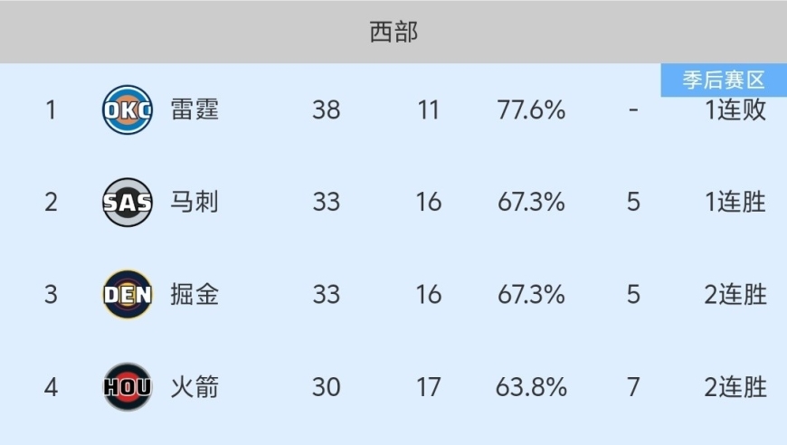 随着马刺112-103胜魔术，湖人负尼克斯，NBA最新积分榜出炉！
