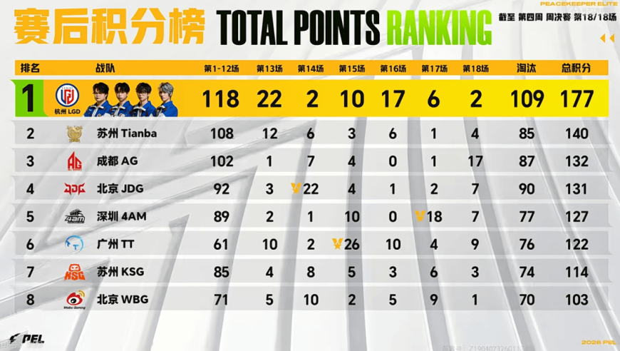 3月15日积分榜：LGD177分高居榜一，AG末局发力升至第三