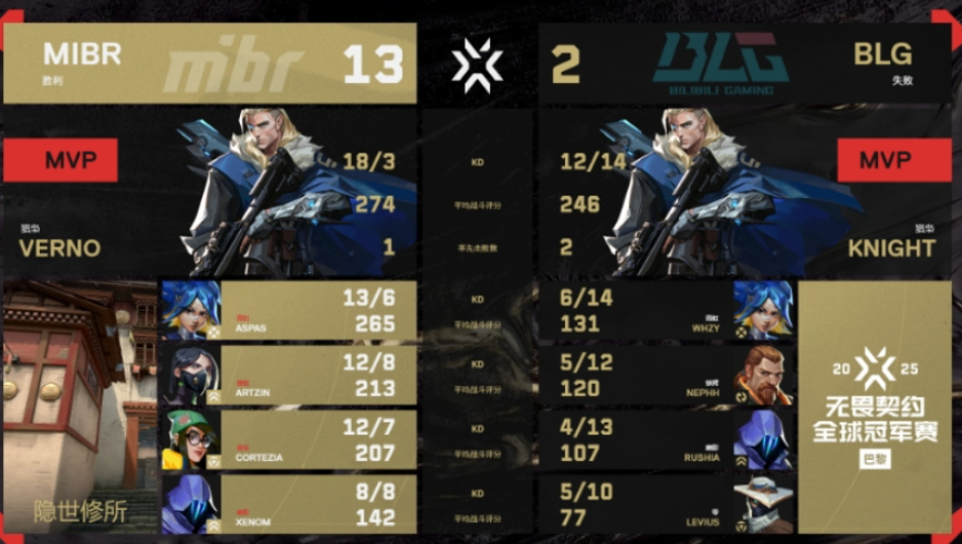 中国队四战全输！BLG不敌最弱队伍MIBR