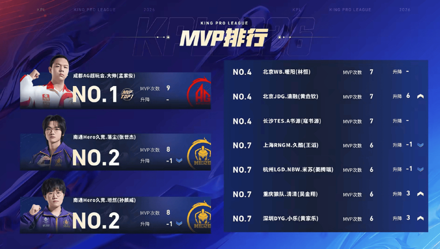 [赛果]狼队/JDG/LGD分列三组榜首，大帅独占MVP榜单头名