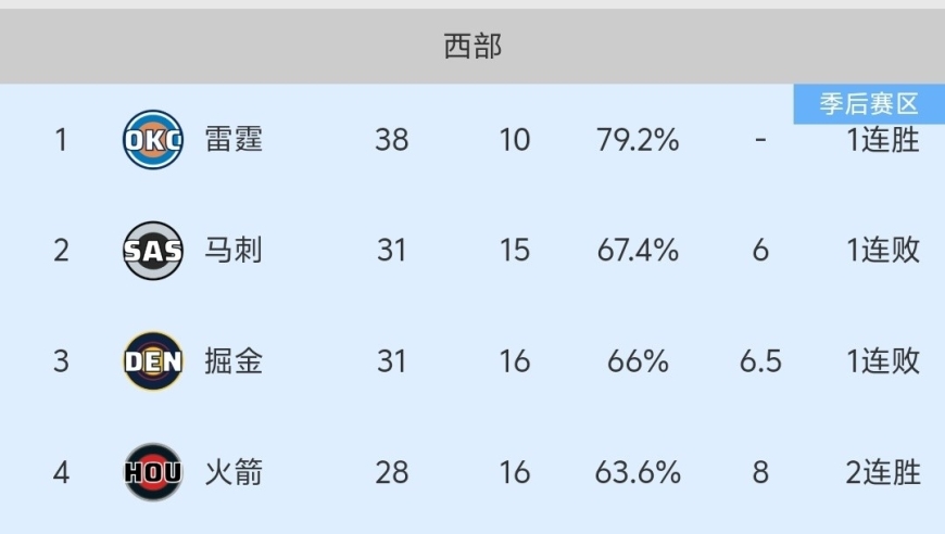 随着湖人99-129惨负骑士，火箭遭重创，NBA最新积分榜出炉:湖人第5！