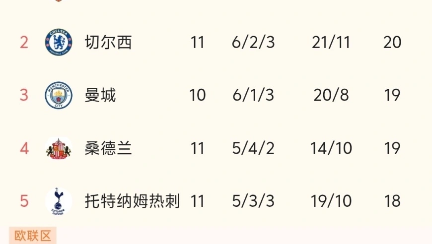 随着阿森纳2-2被绝平、曼联2-2平热刺，英超最新积分榜出炉:阿森纳第1！