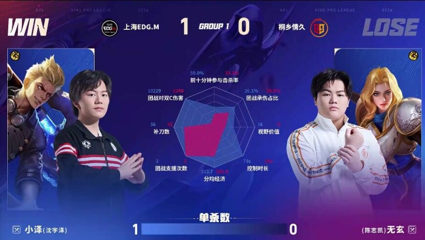 EDG.M/情久第一局数据图：小泽狂铁豪华数据对位领先