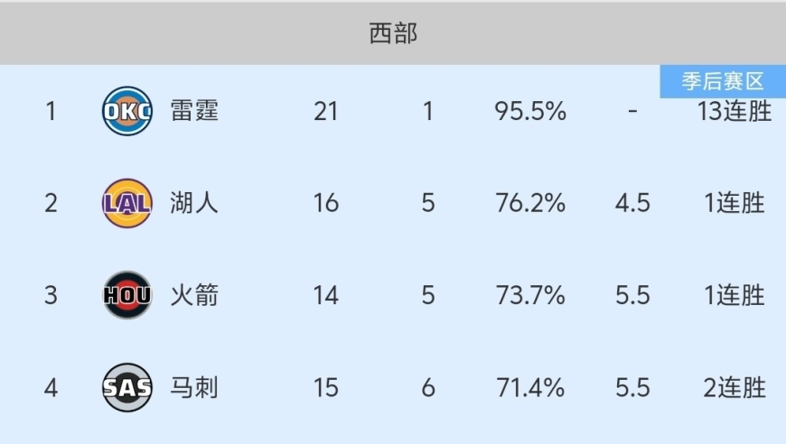 随着湖人123-120绝杀，西部最新积分榜出炉:湖人压制火箭，排名第2！