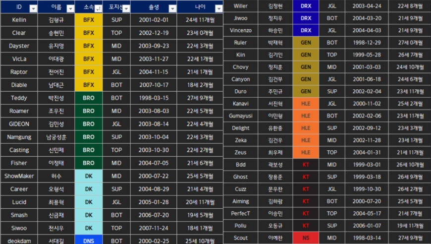 全LCK选手年龄曝光，最小才07年！Doinb却叹息：shy哥不打LPL凉了