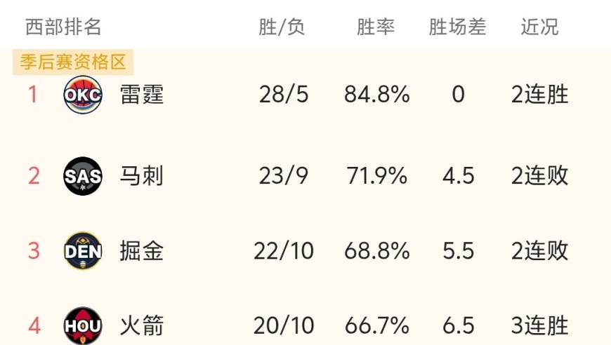 随着掘金123-147惨败，火箭利好，NBA最新积分榜出炉:西部太乱！