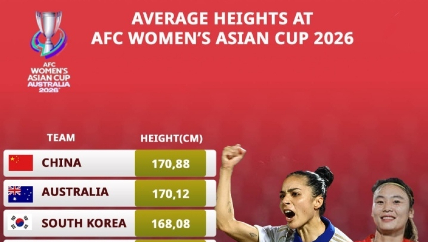 2026澳大利亚女足亚洲杯系列：女足身高排行榜