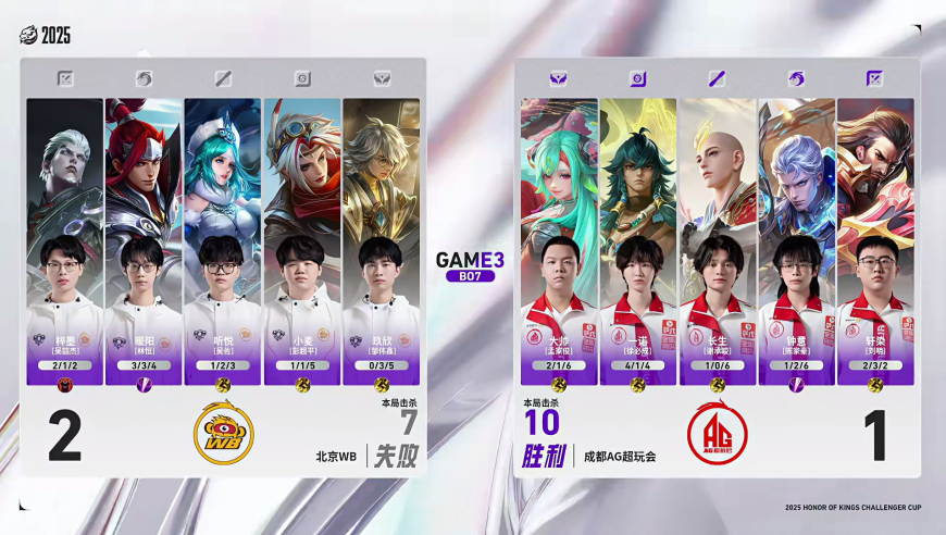 0-10，AG被WB剃光头，一诺的&ldquo;一分离&rdquo;又来送温暖，这一次AG还能翻吗？