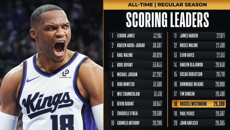 威少连超两大名宿升总得分历史第18！国王惨遭六连败 合计狂输132分