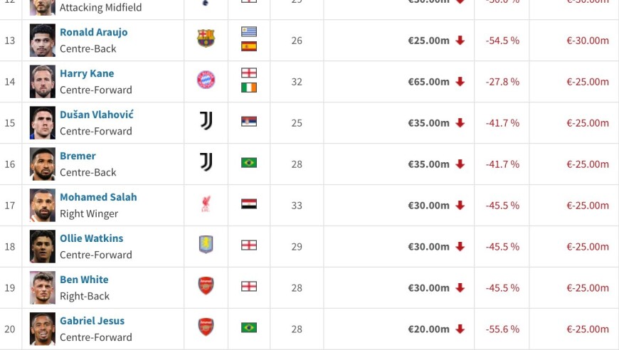 德转2025年身价跌幅榜：福登跌6000万最高，维尼修斯跌5000万