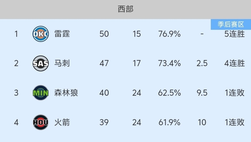 随着火箭120-145惨败，惨遭森林狼超越，NBA最新积分榜:火箭第4！