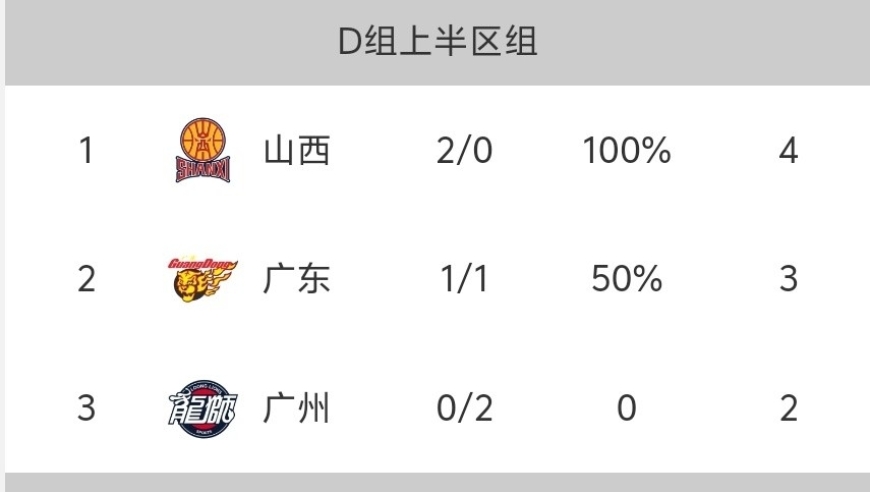 随着广东101-75大胜，CBA俱乐部杯出线形势出炉:广东合肥争8强！