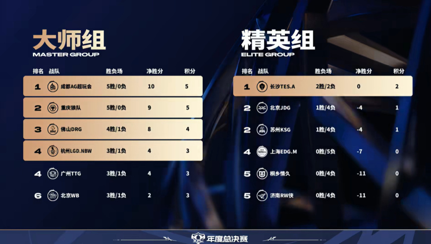 擂台赛倒计时，两大“过时”边路对决，飞牛能否再胜清清？TTG争取四连胜！