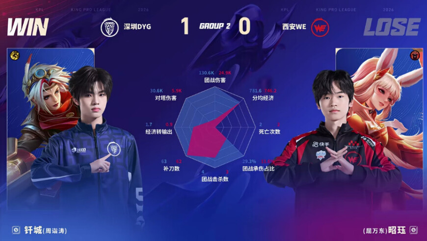 DYG/WE第一局数据图：钎城戈娅全包围昭珏公孙离