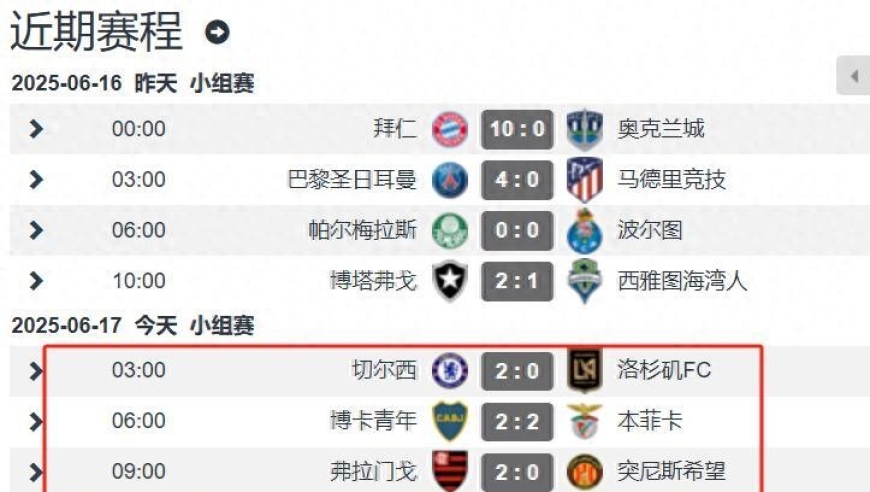 世俱杯第3日战况：切尔西开门红 美职联不胜 巴甲不败