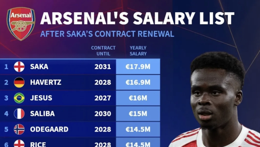 枪手球员年薪榜：萨卡1790万居首；哈弗茨和热苏斯排名二三