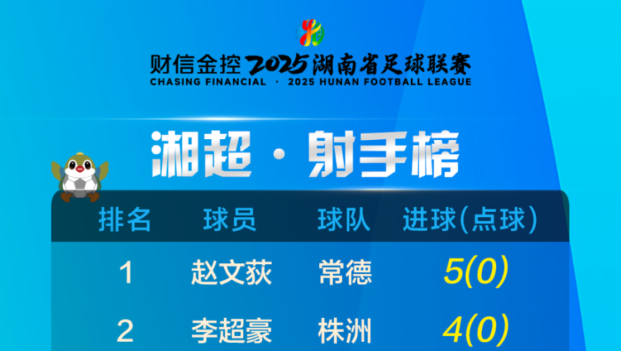 湘超最新积分榜：衡阳6-2狂胜破纪录，常德压哨被逼平仍暂居榜首