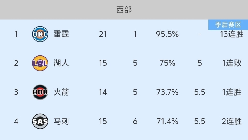 随着勇士98-99惨遭绝杀，NBA最新积分榜出炉:火箭第3，勇士第8！