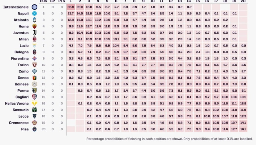 Opta预测意甲新赛季排名：国米第1，尤文第5，米兰第6