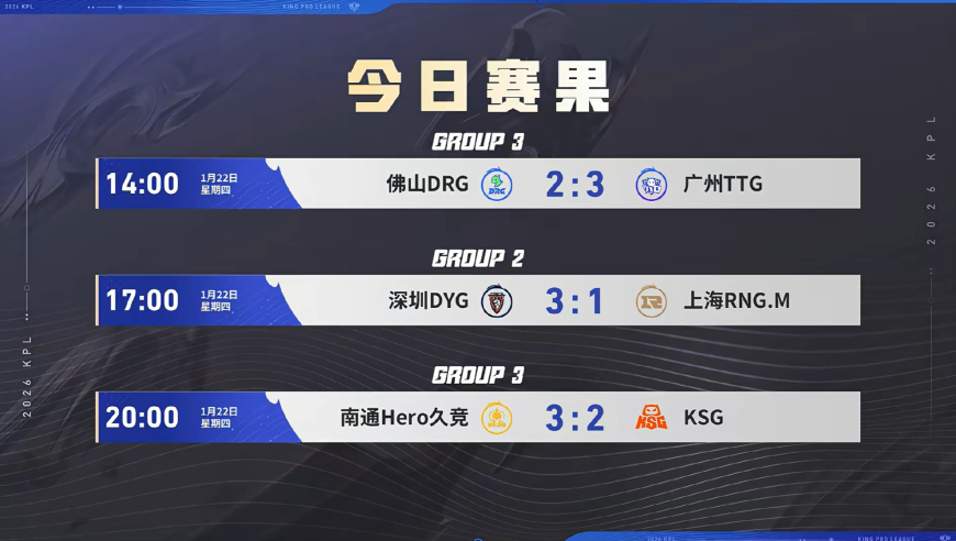 KPL&ldquo;大乱斗&rdquo;，22日全都是爆冷的比赛，看来KSG还没能力追得上AG！