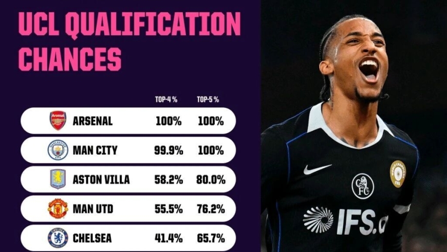 曼联维拉利物浦切尔西，谁上谁下？英超下赛季欧冠资格分析｜直球视线