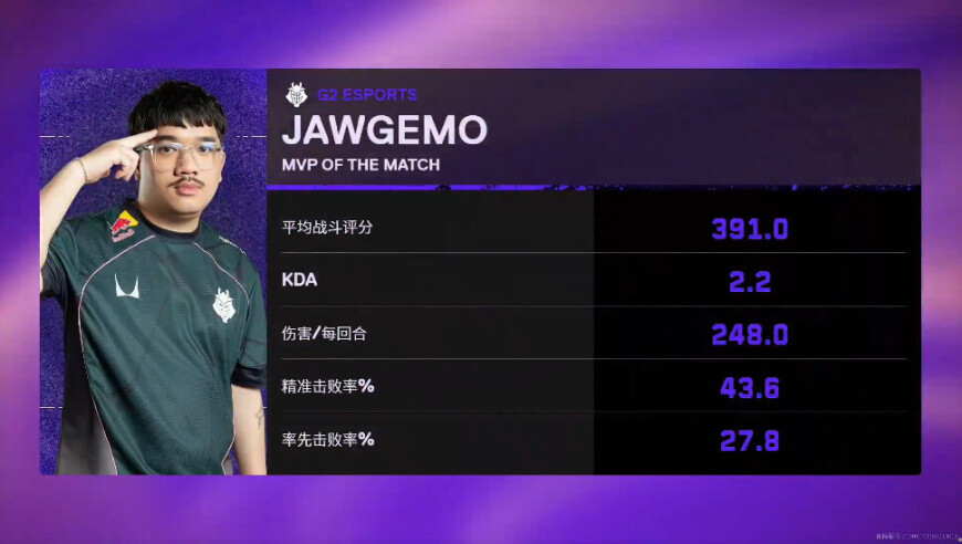 391战斗评分2.2KDA，JAWGEMO斩获G2对阵BBL图一MVP