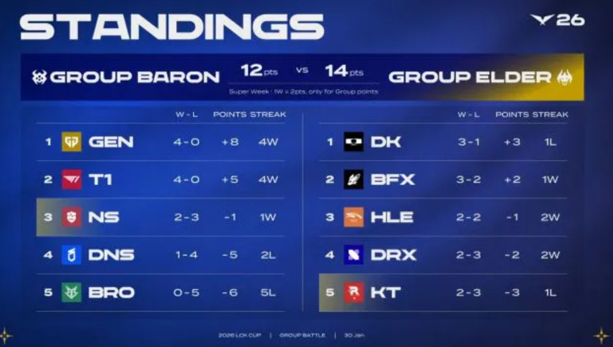 &ldquo;HLE必须34分39秒内取胜&rdquo;火了，10进9还得算分，T1有望5-0晋级