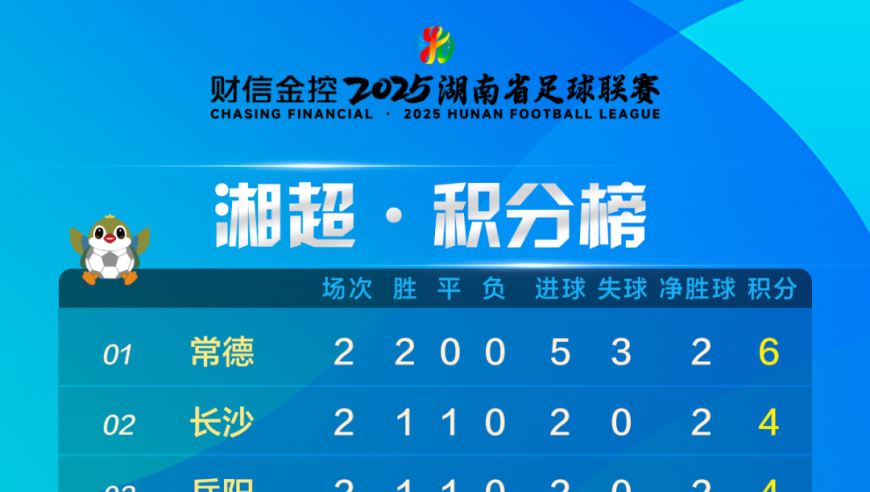 湘超二轮战报：常德两连胜登顶榜首，长沙遭遇“铁桶阵”，16岁小将再现神仙球！