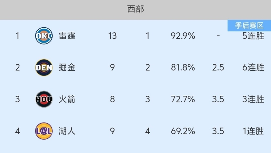 随着雷霆109-96赢球，豪取5连胜，西部最新积分榜出炉:雷霆第一，火箭第三！