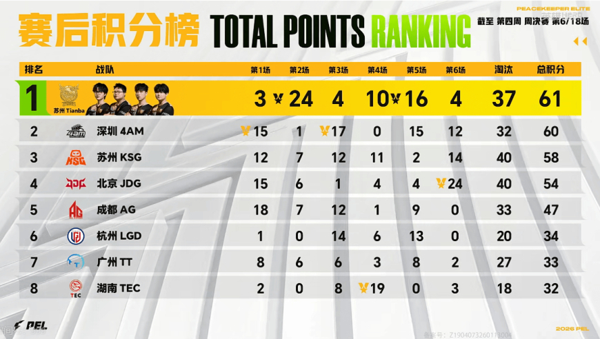 3月13日积分榜：JDG末局吃鸡升至第四，Tianba第一，4AM第二