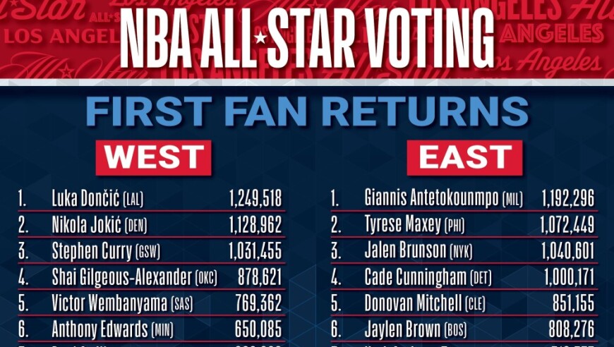 NBA全明星球迷投票首期：东契奇票王，字母东部票王，詹姆斯西部第9