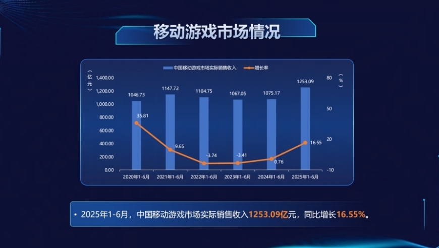 游戏用户规模近6.79亿，《2025年1-6月中国游戏产业报告》在沪发布