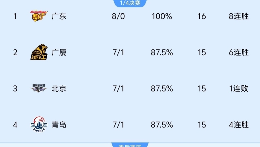 随着新疆男篮94-76大胜，广东8连胜、北京输球，CBA最新积分榜出炉！