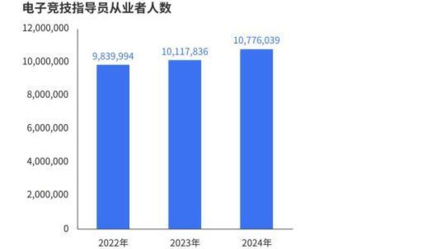 《2024年中国电竞行业职业发展报告》发布 电竞行业涌现千万量级的新职业