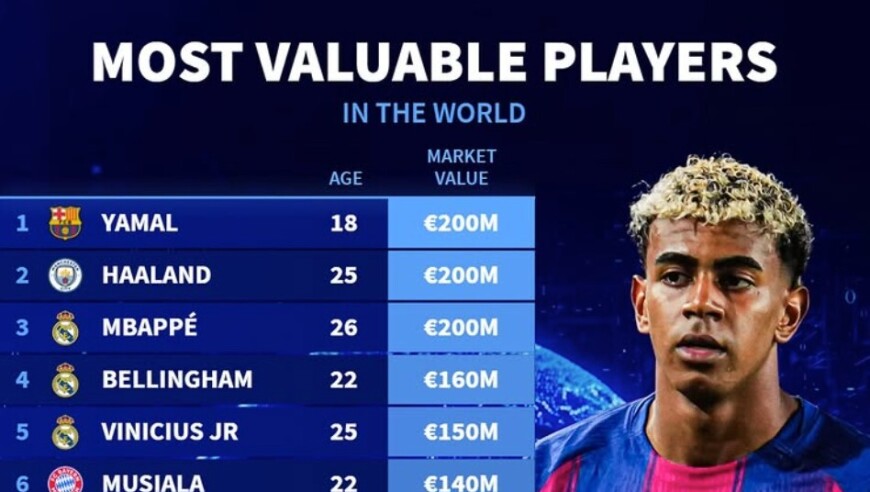 德转列世界足坛身价前15：亚马尔、哈兰德、姆巴佩2亿并列第一