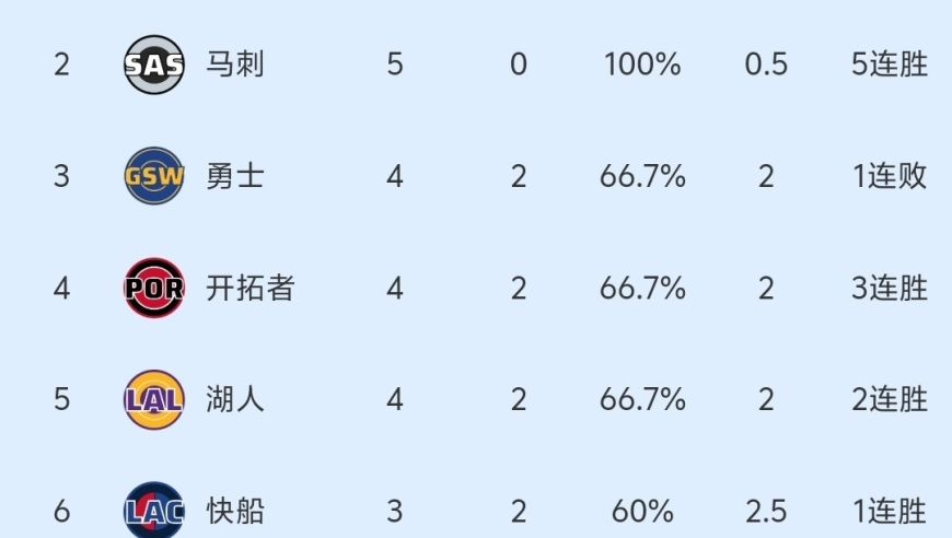 随着快船126-124绝杀，哈登24+14小卡34分，NBA排名:快船第6！