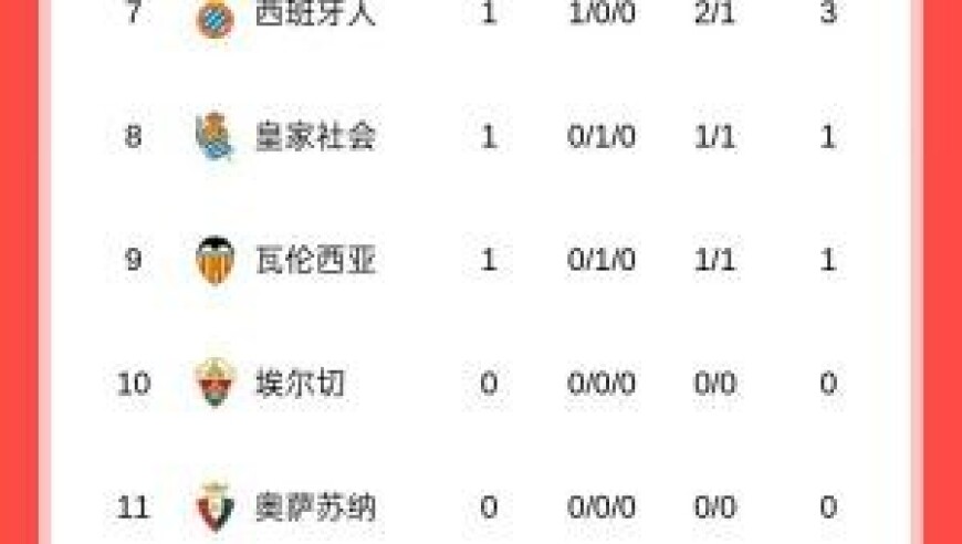 西甲首轮：巴萨3球大胜暂领跑，马竞遭逆转，皇马20号出战