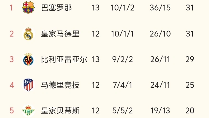 随着巴萨4-0大胜，排名超皇马，西甲最新积分榜出炉:巴萨第1，皇马第2！