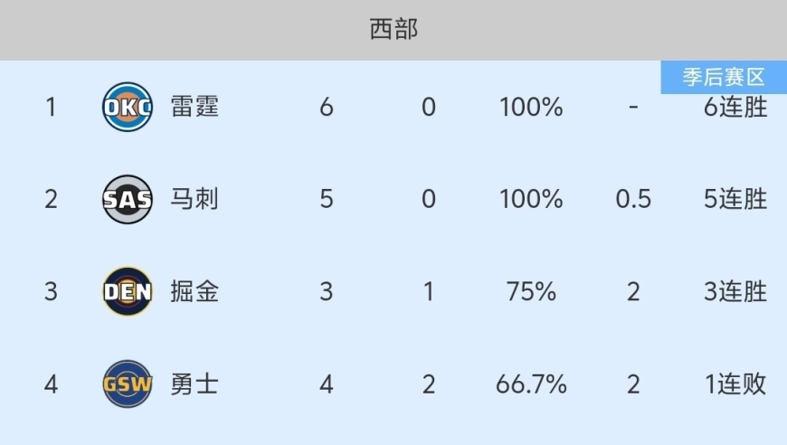湖人117-112灰熊，东契奇爆砍44分，NBA最新排名:湖人西部第5！