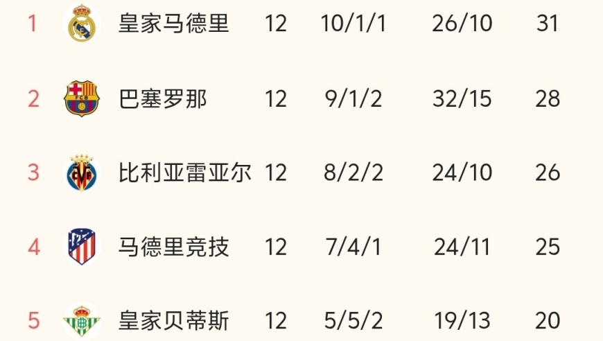 随着巴萨4-2大胜、皇马0-0闷平，西甲最新积分榜出炉:皇马3分领跑！