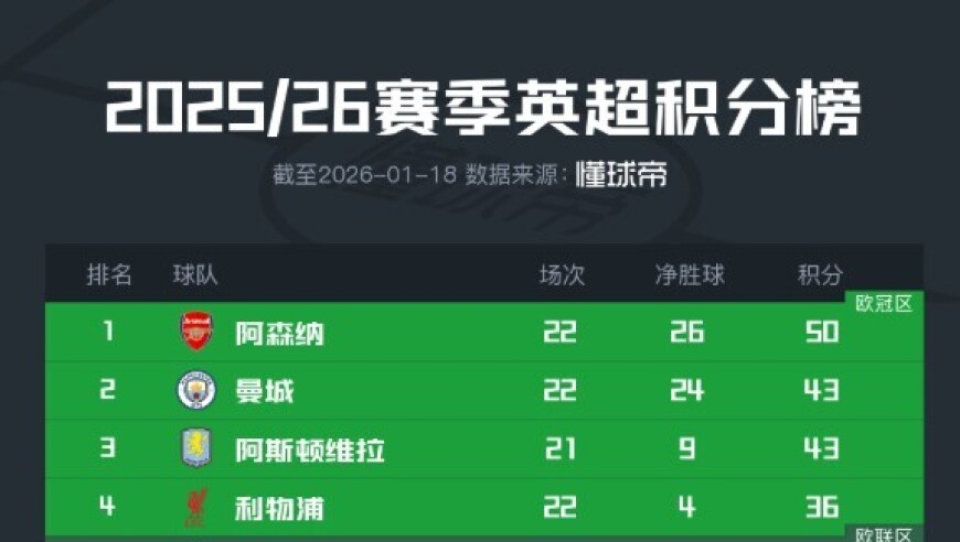 英超积分榜：阿森纳7分领跑，曼联距前4仅差1分，切尔西差2分